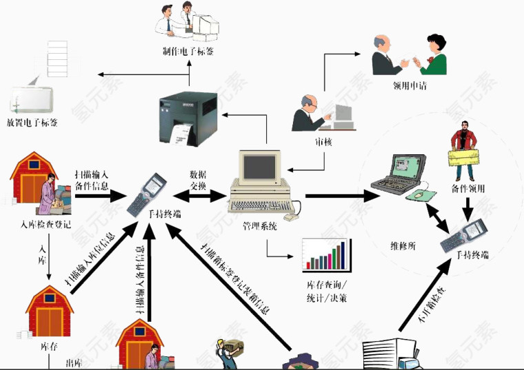 仓库管理流程图