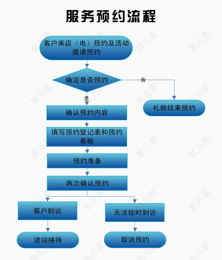 服务过程图