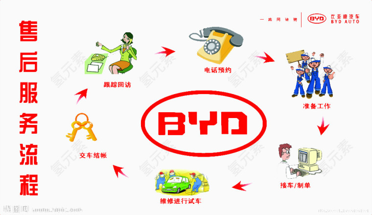 BYD售后服务流程