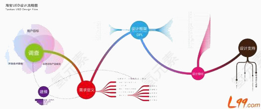 简约流程
