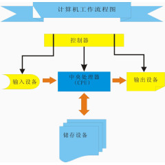 计算机流程图