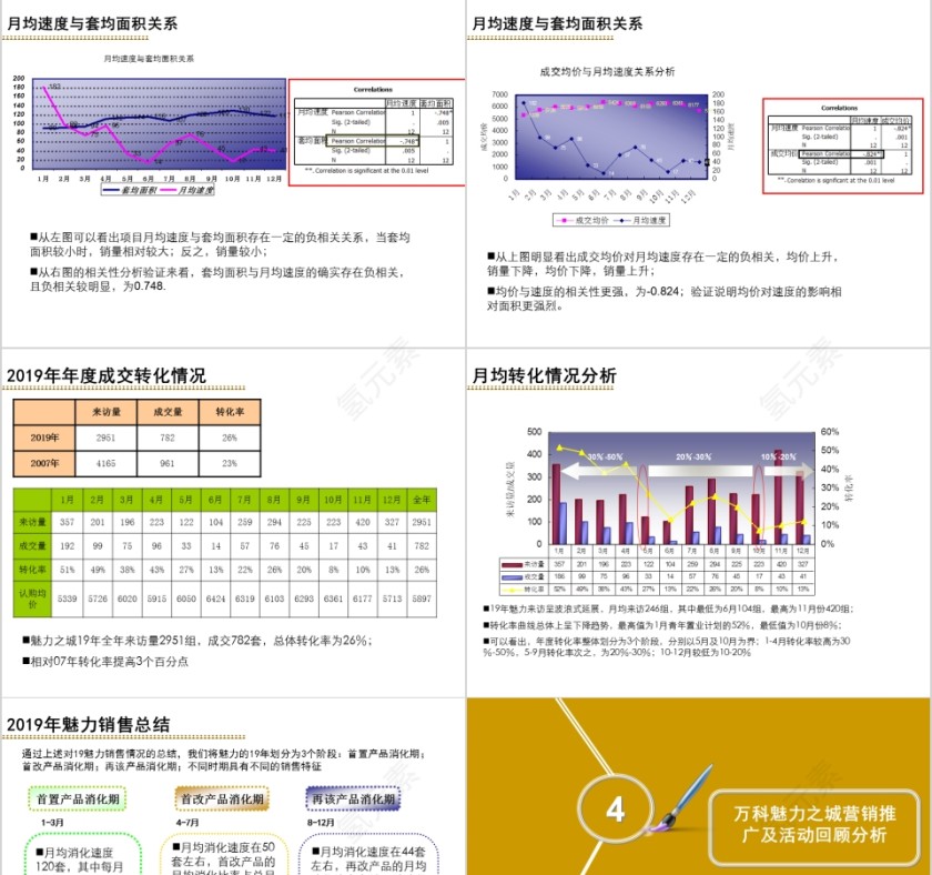 房地产年度营销总结PPT第5张