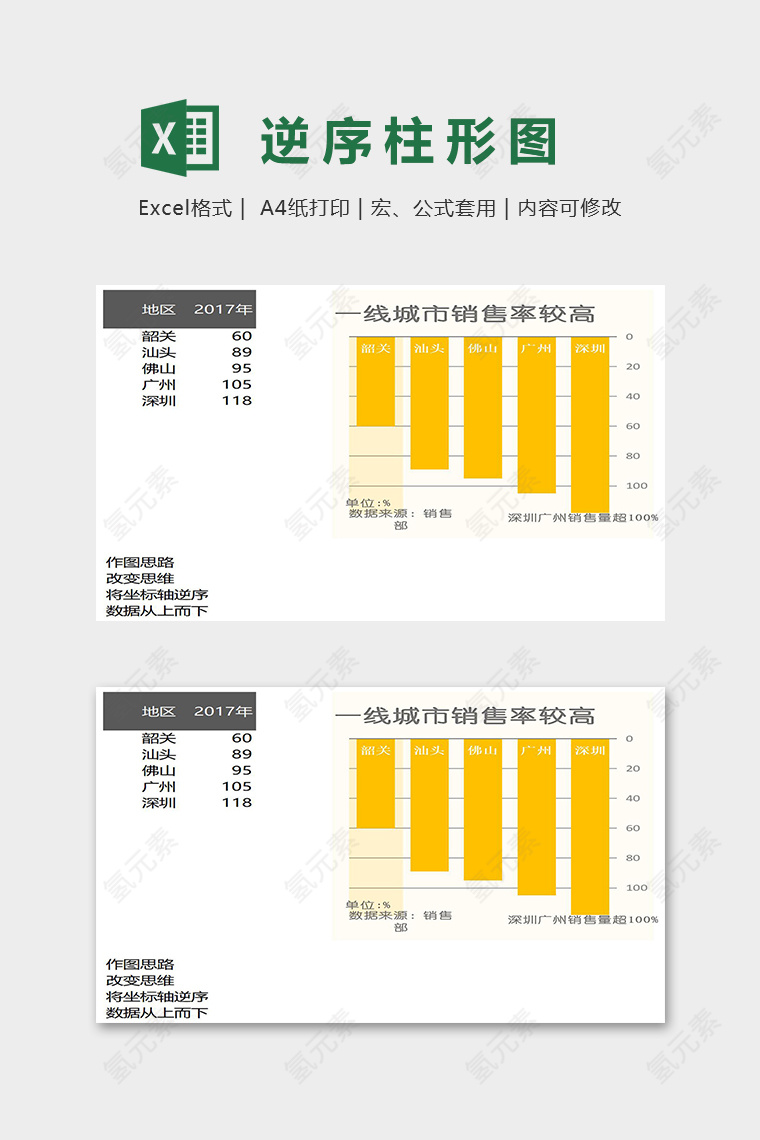 产品城市销售数据逆序柱形图excel模板