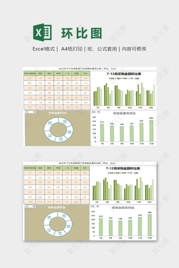 201X年下半年纸箱类产品采购金额环比图