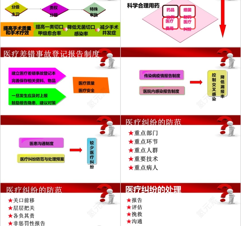 医疗质量与安全、纠纷防范与处理PPT第8张