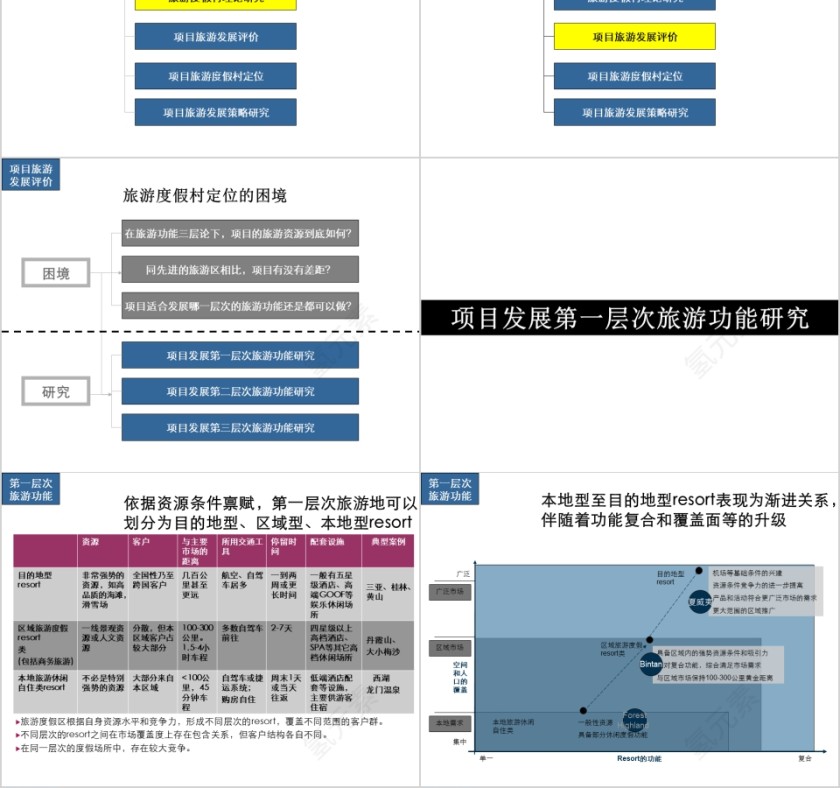 房地产旅游地产ppt第2张