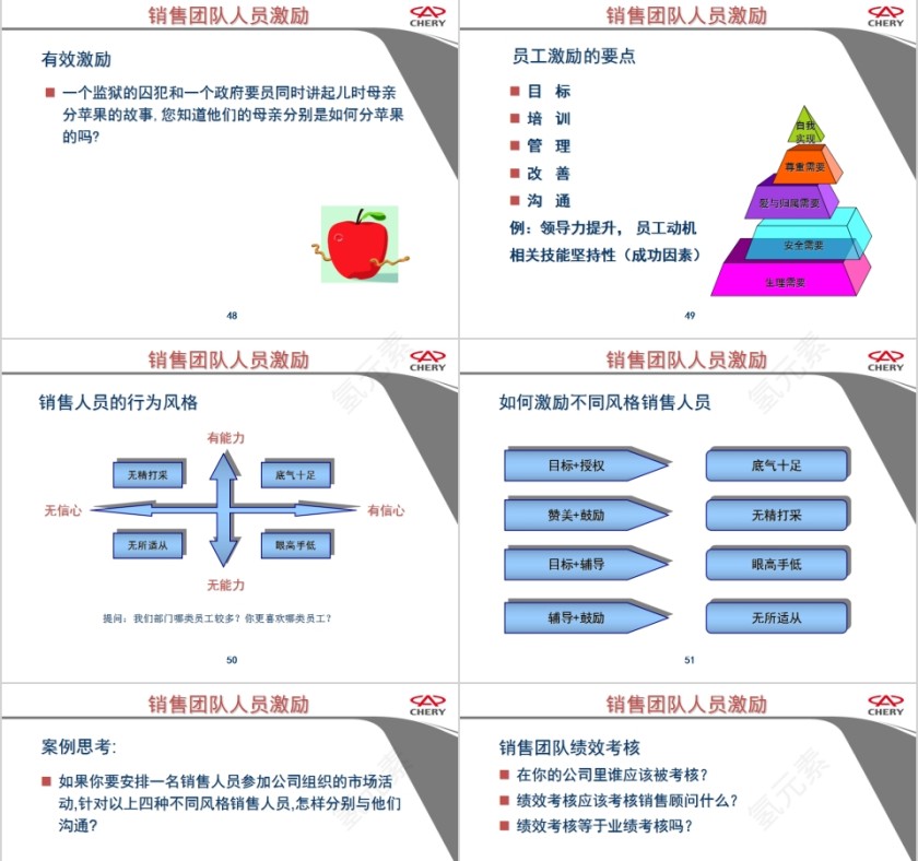 奇瑞汽车打造高效的营销团队销售团队管理培训PPT模板第11张