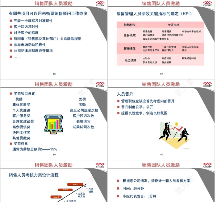 奇瑞汽车打造高效的营销团队销售团队管理培训PPT模板第13张