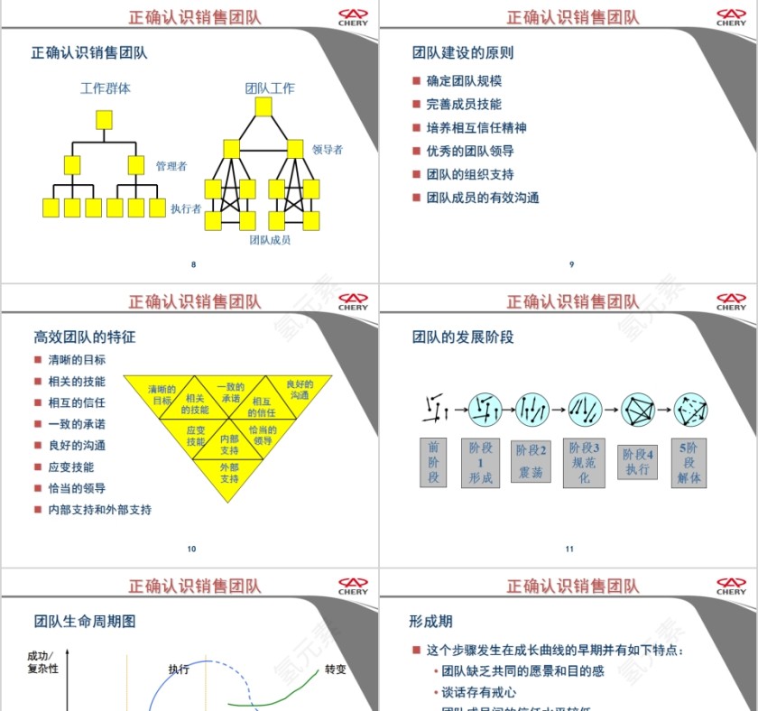 奇瑞汽车打造高效的营销团队销售团队管理培训PPT模板第3张