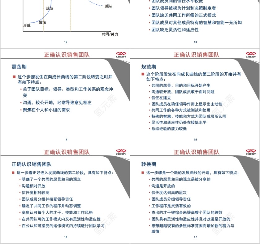 奇瑞汽车打造高效的营销团队销售团队管理培训PPT模板第4张