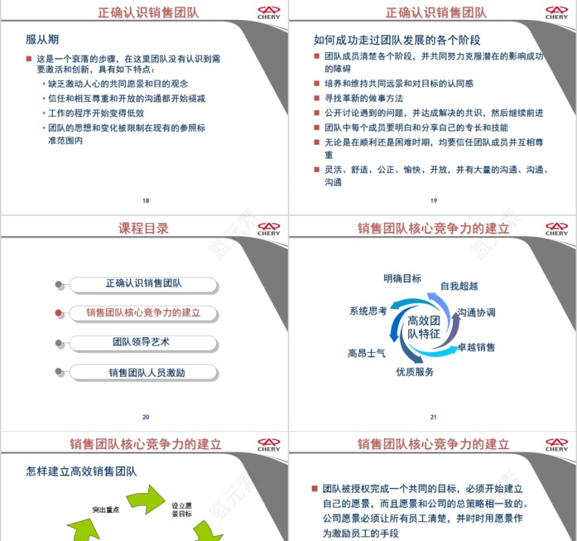 奇瑞汽车打造高效的营销团队销售团队管理培训PPT模板第5张