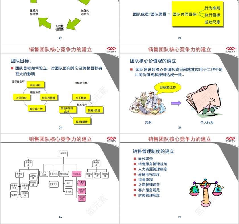 奇瑞汽车打造高效的营销团队销售团队管理培训PPT模板第6张