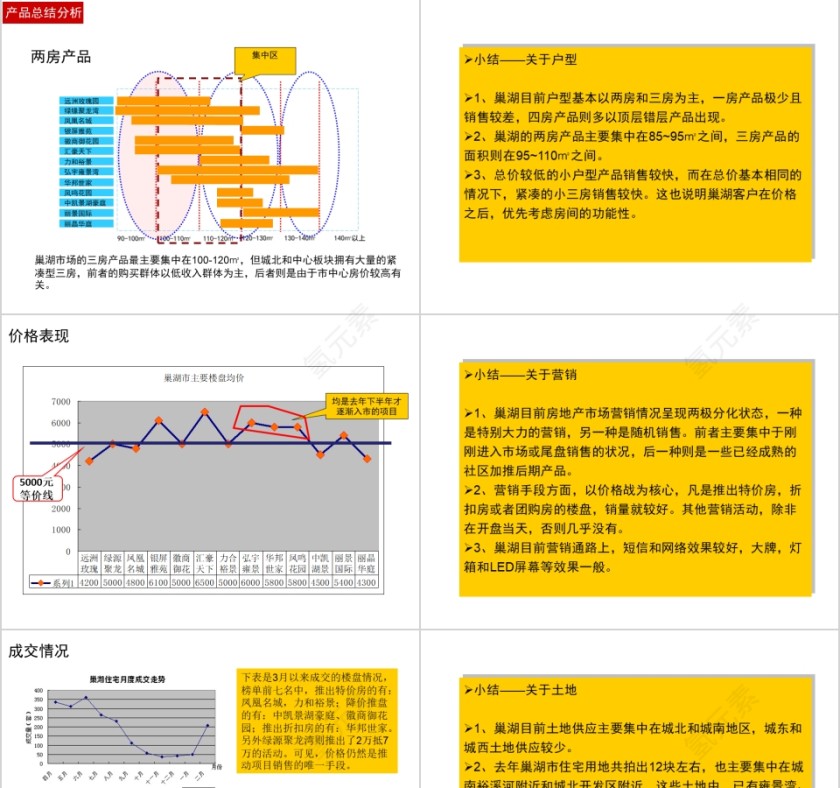 黄色简约房地产市场小结ppt第3张