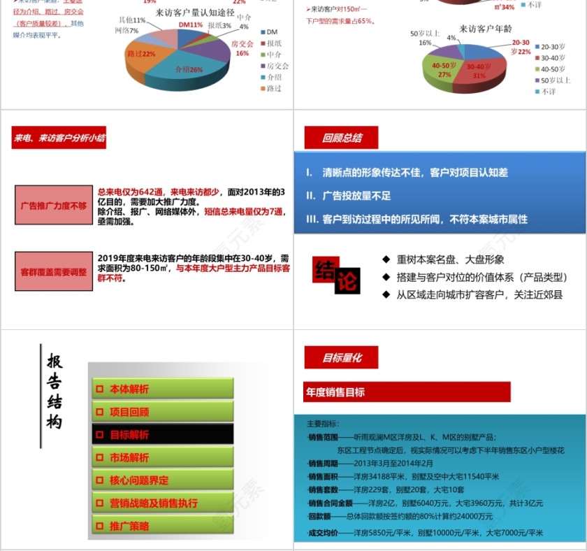 房地产营销策略总纲ppt第4张