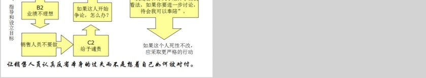狼性销售团队管理培训PPT模板第8张