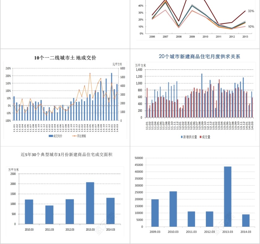 房地产楼市走势与市场逻辑PPT第2张