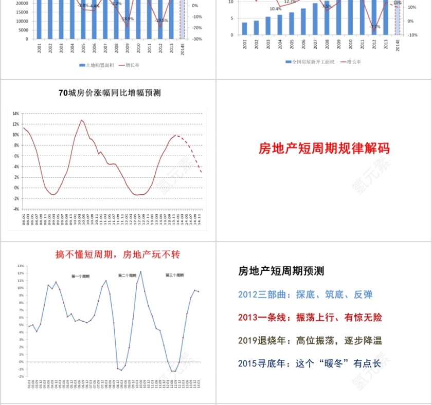 房地产楼市走势与市场逻辑PPT第6张