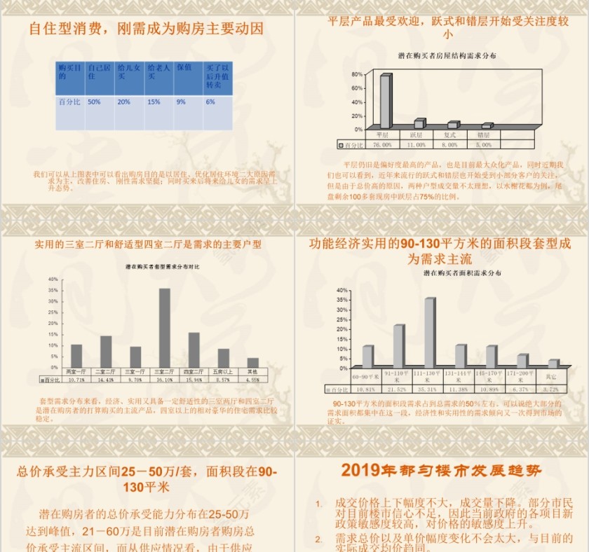 房地产市场调查报告 ppt第3张