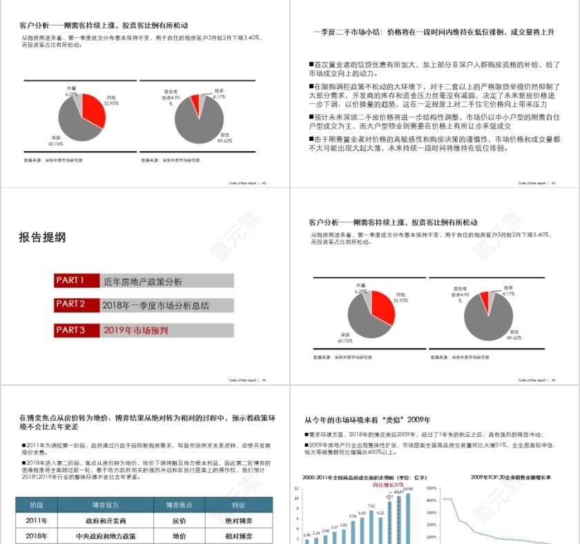 房地产市场情况及预判PPT第9张