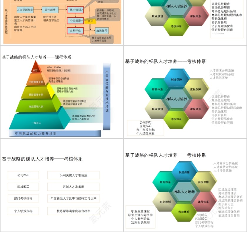 基于战略的梯队人才培养PPT模板第6张