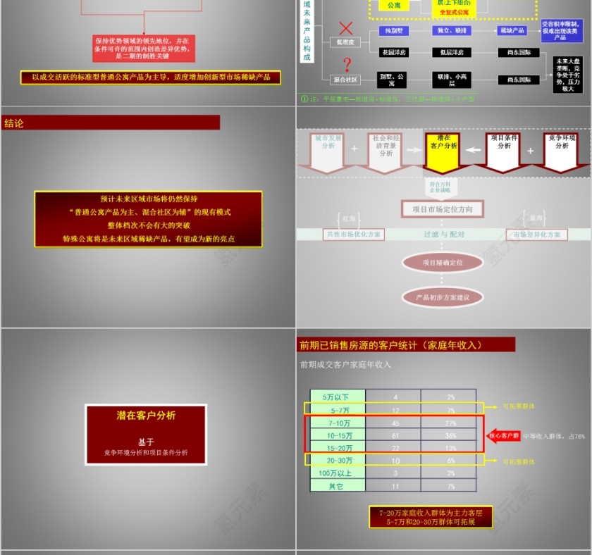 房地产产品定位建议 ppt第14张