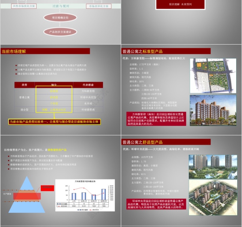 房地产产品定位建议 ppt第8张