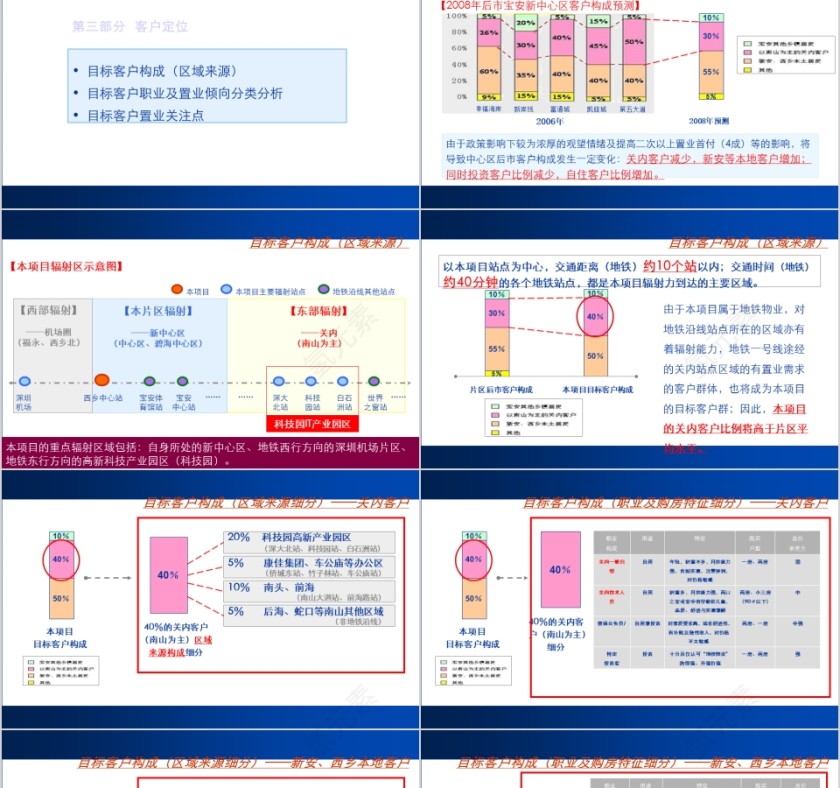 房地产项目定位报告ppt第7张
