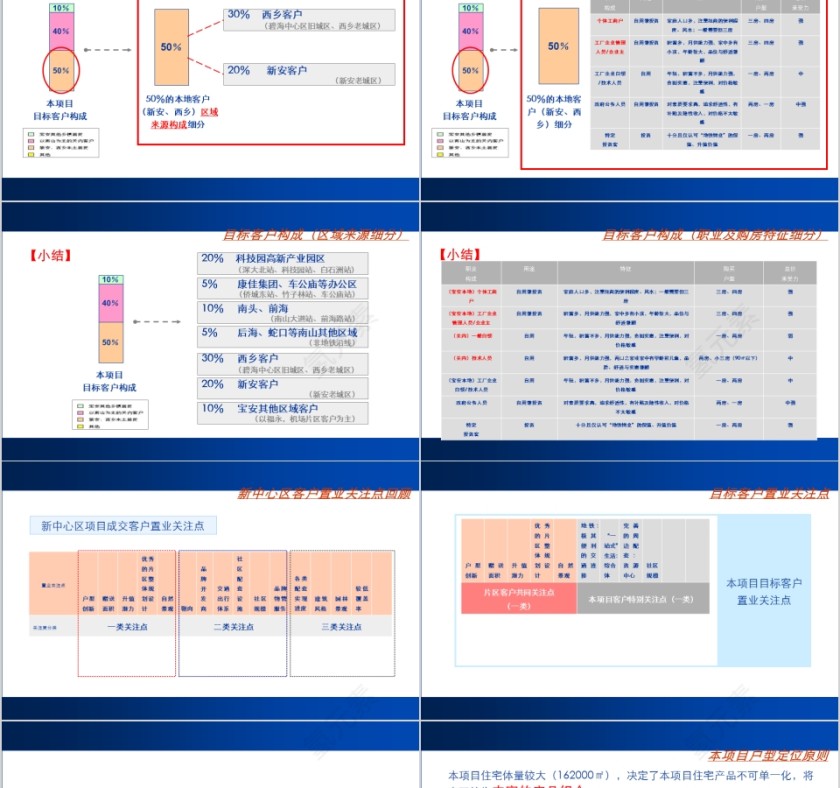 房地产项目定位报告ppt第8张