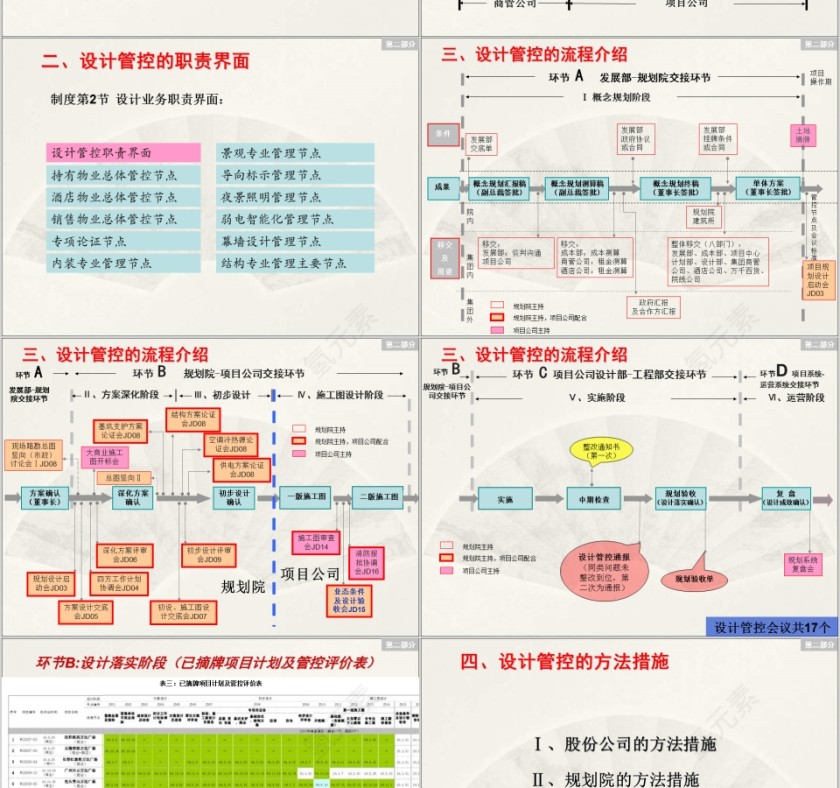 房地产设计管理制度ppt第4张