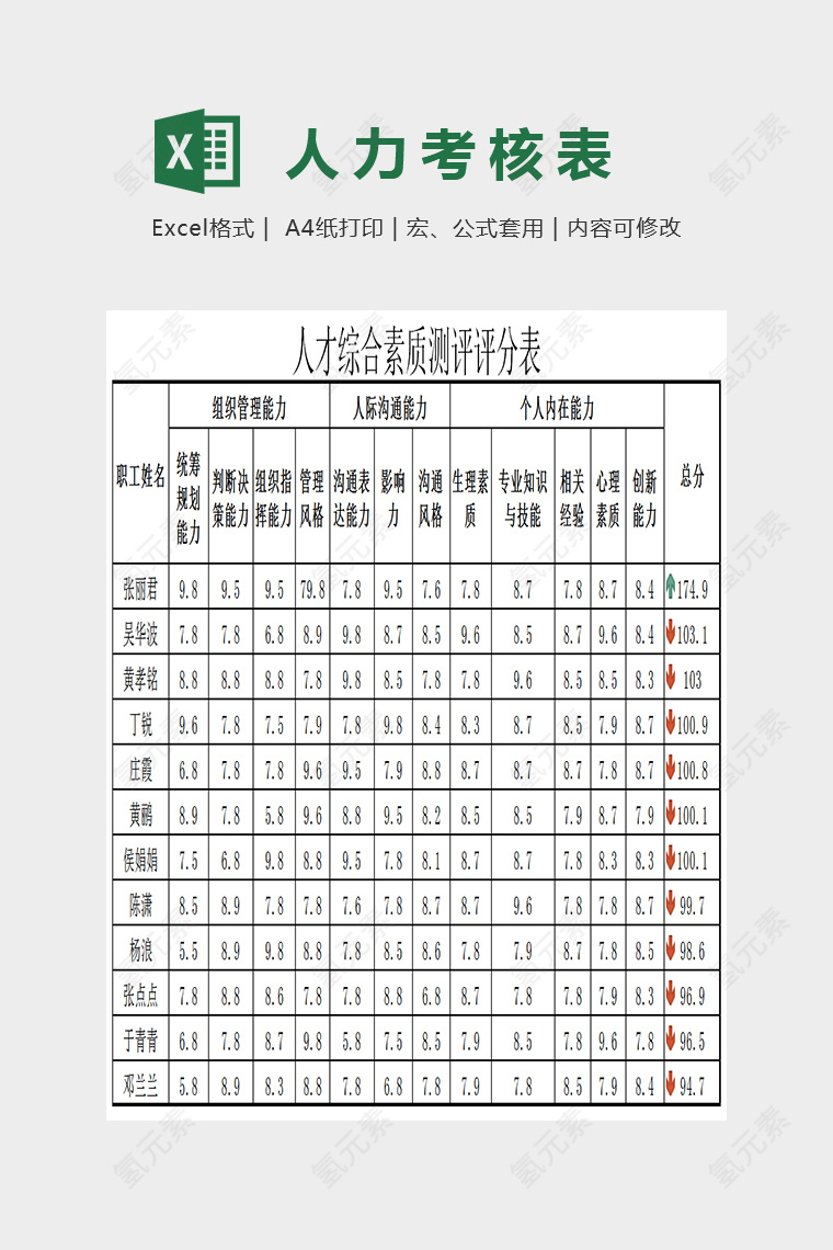 人才综合素质测评评分表Excel