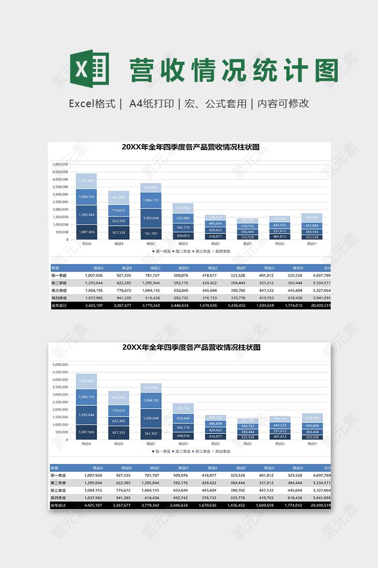 全年四级季度各产品营收情况柱形图