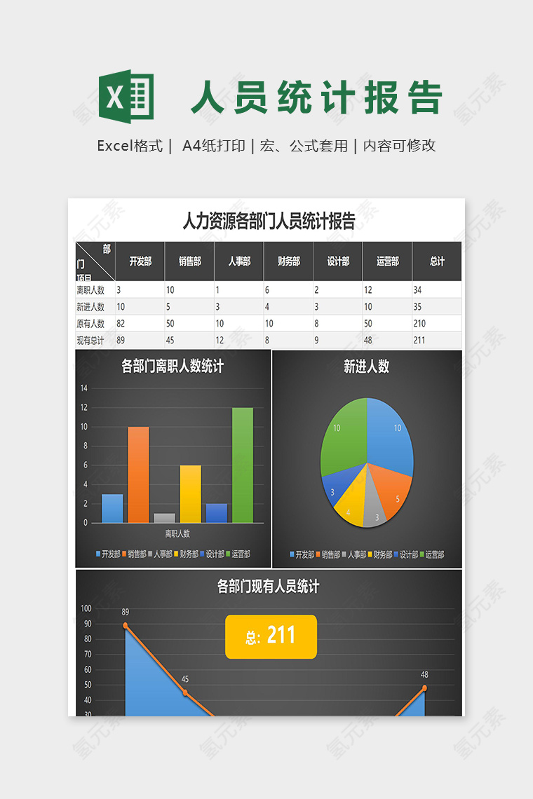 人力资源各部门人员统计报告模板