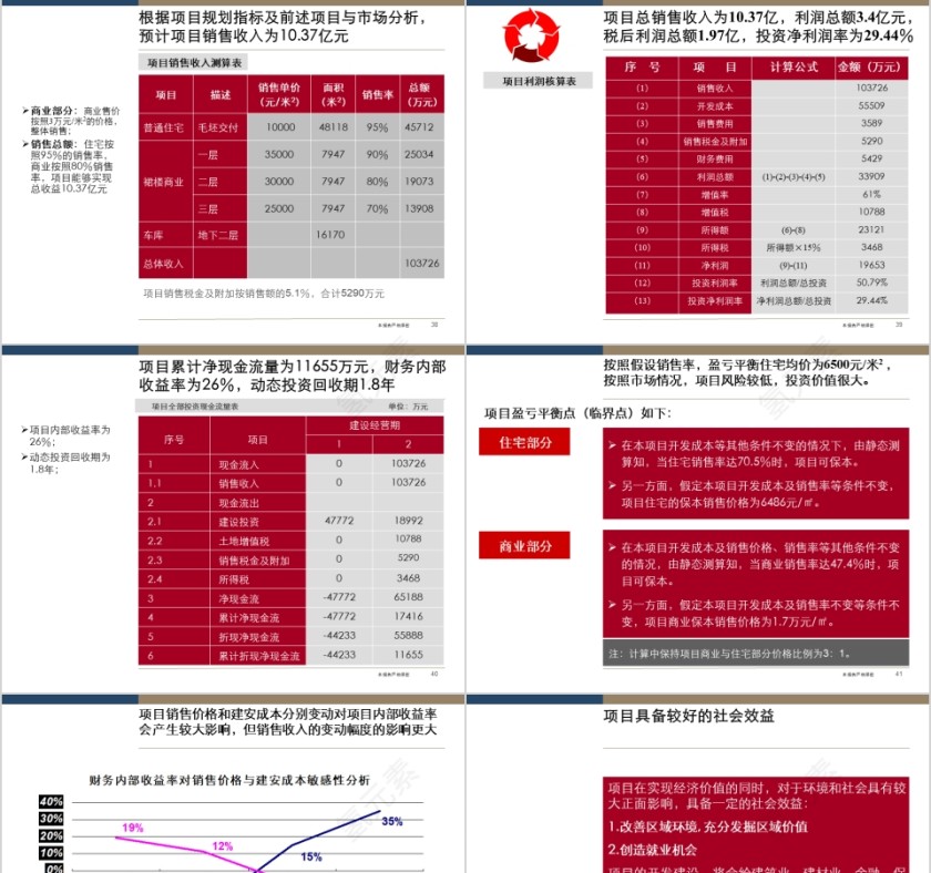房地产可行性分心汇报ppt第9张