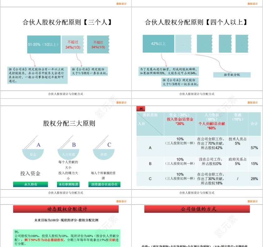 初创公司合伙人股权设计PPT 第3张
