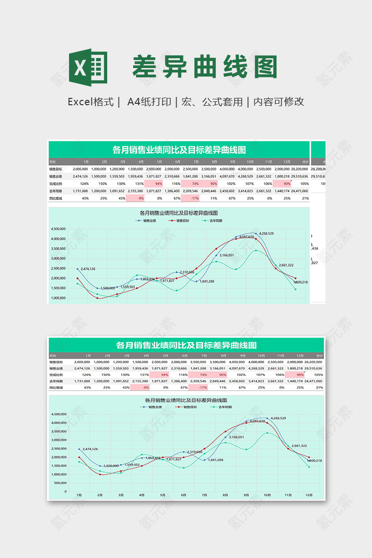 年度各月销售业绩同比及目标差异曲线图