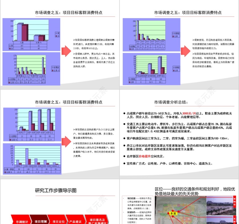 房地产项目前期定PPT位报告第3张