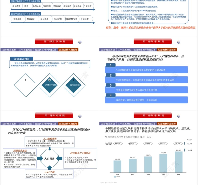 房地产商业地产各大运营模式分析PPT第8张