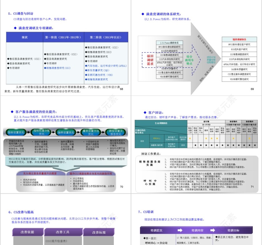 汽车行业客户关系管理ppt第15张