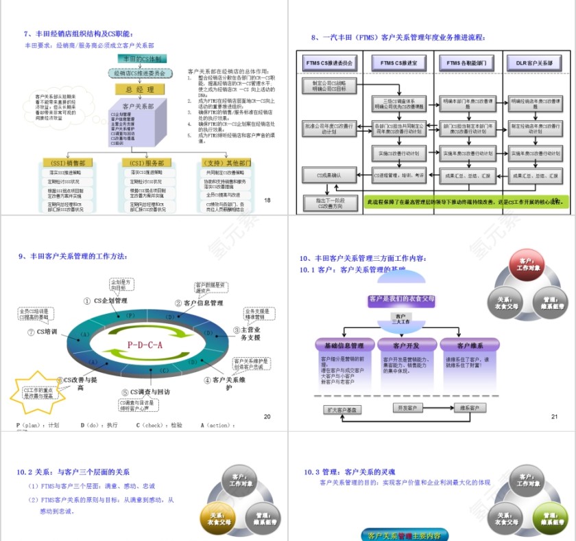 汽车行业客户关系管理ppt第5张