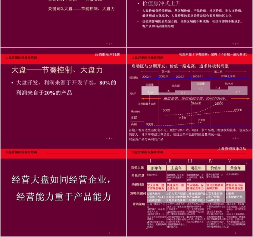 房地产阶段沟通报告PPT第2张