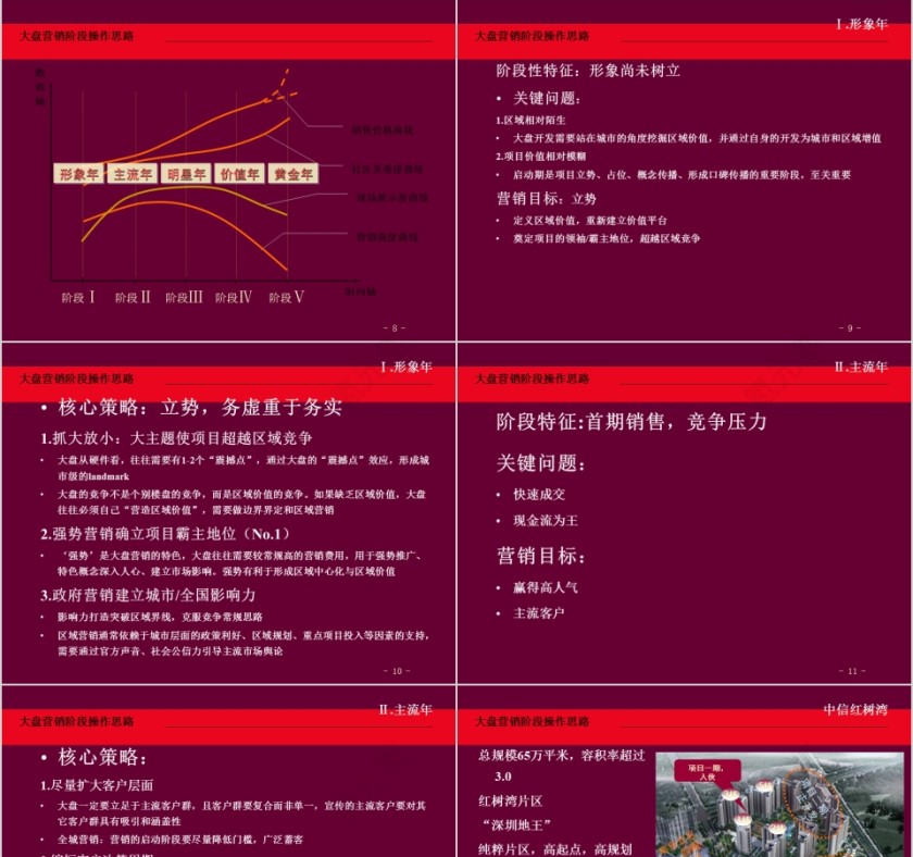 房地产阶段沟通报告PPT第3张