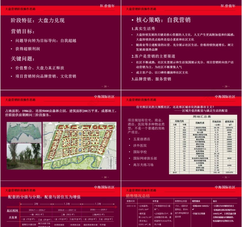房地产阶段沟通报告PPT第7张