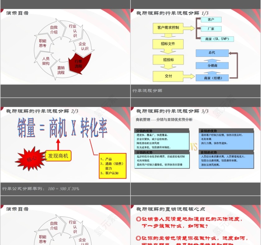 销售团队管理计划销售团队管理培训PPT模板第3张