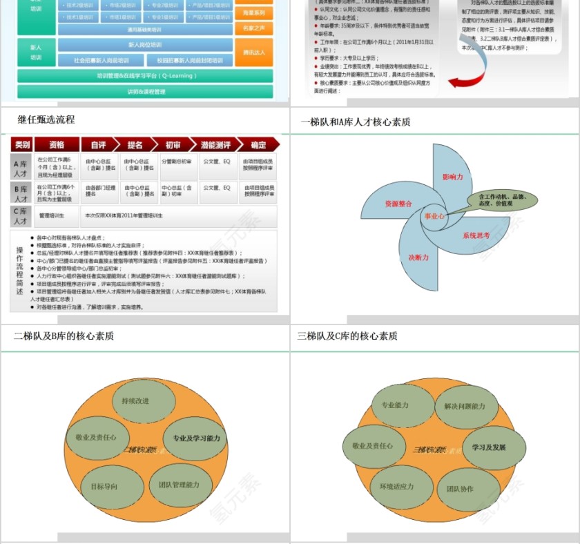 互联网时代的人才梯队建设PPT模板第6张