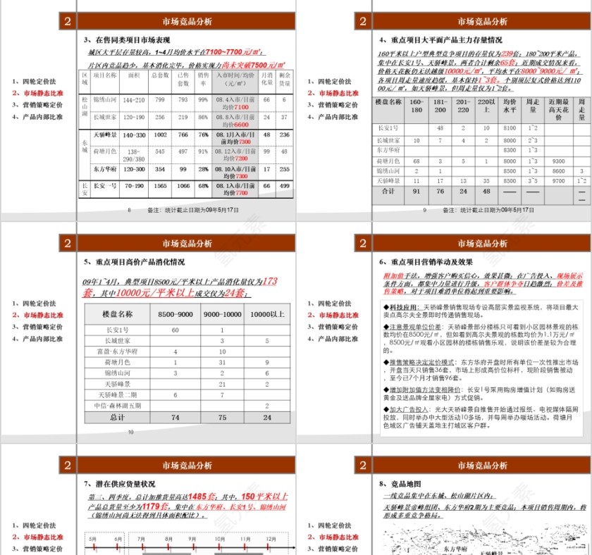 房地产高层营销策略 ppt第3张