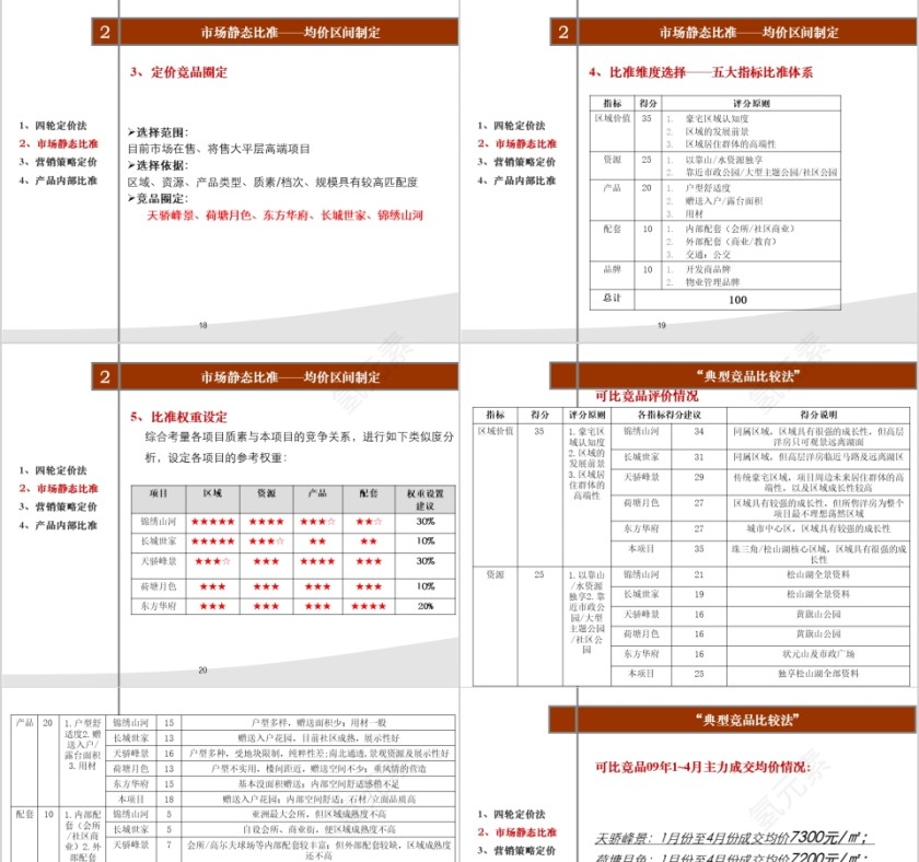 房地产高层营销策略 ppt第5张