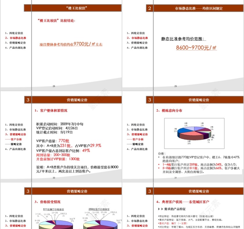 房地产高层营销策略 ppt第7张