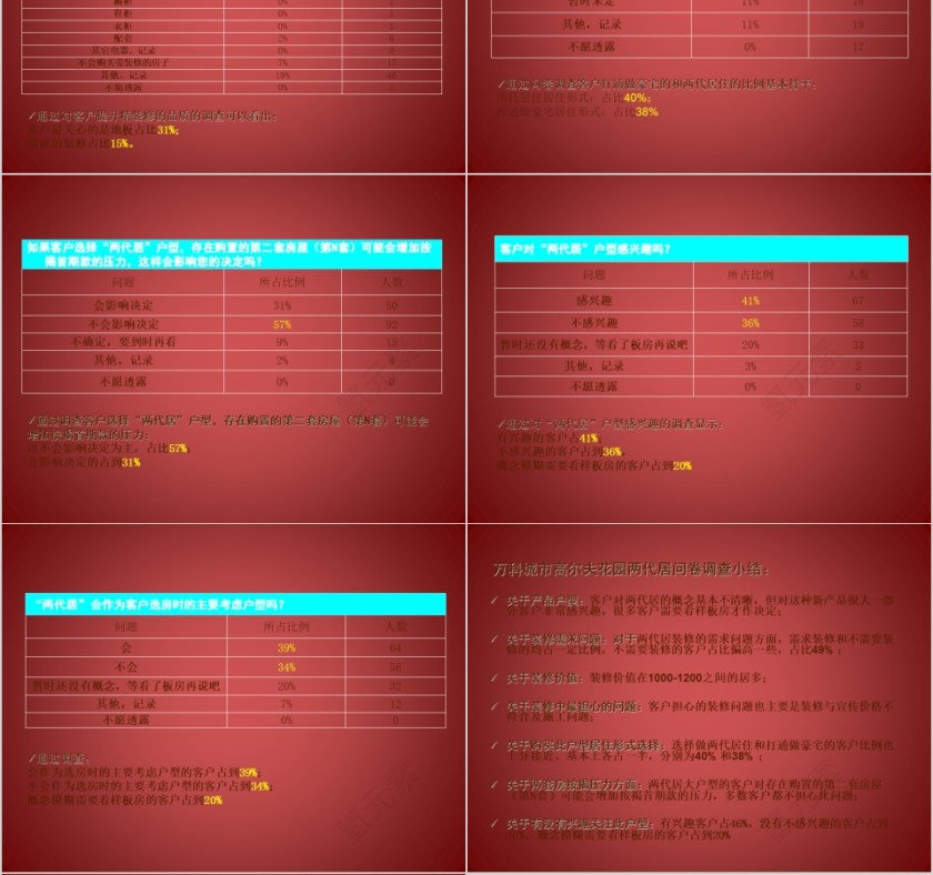 房地产问卷调查分析PPT第4张