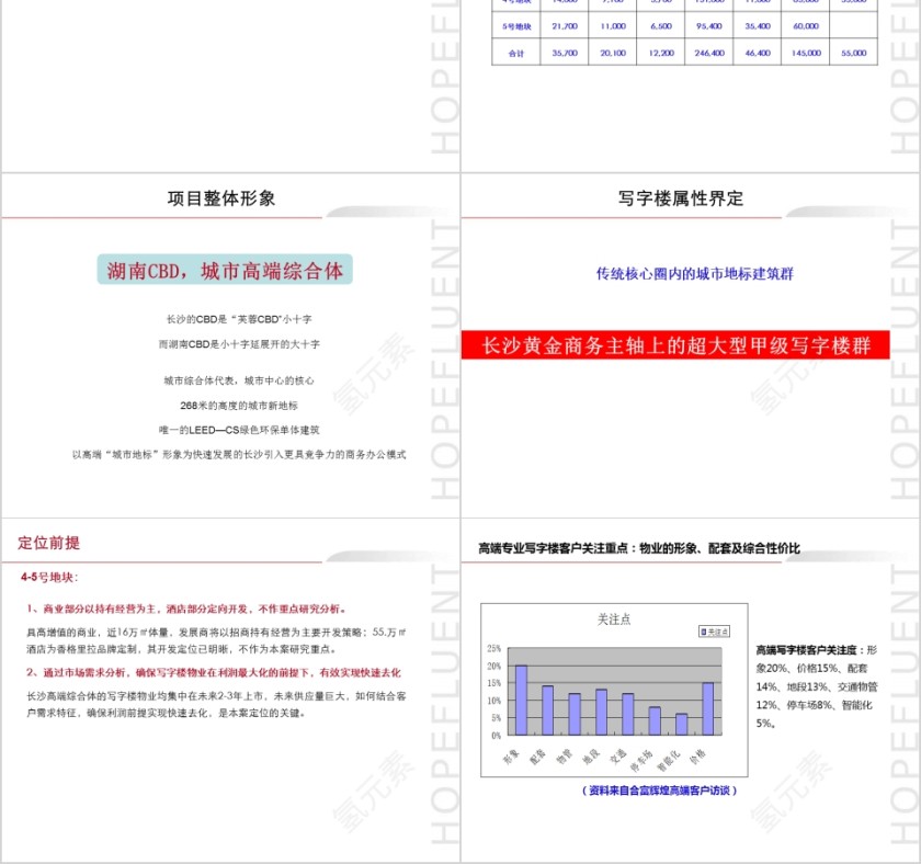 房地产写字楼物业定位建议PPT第2张