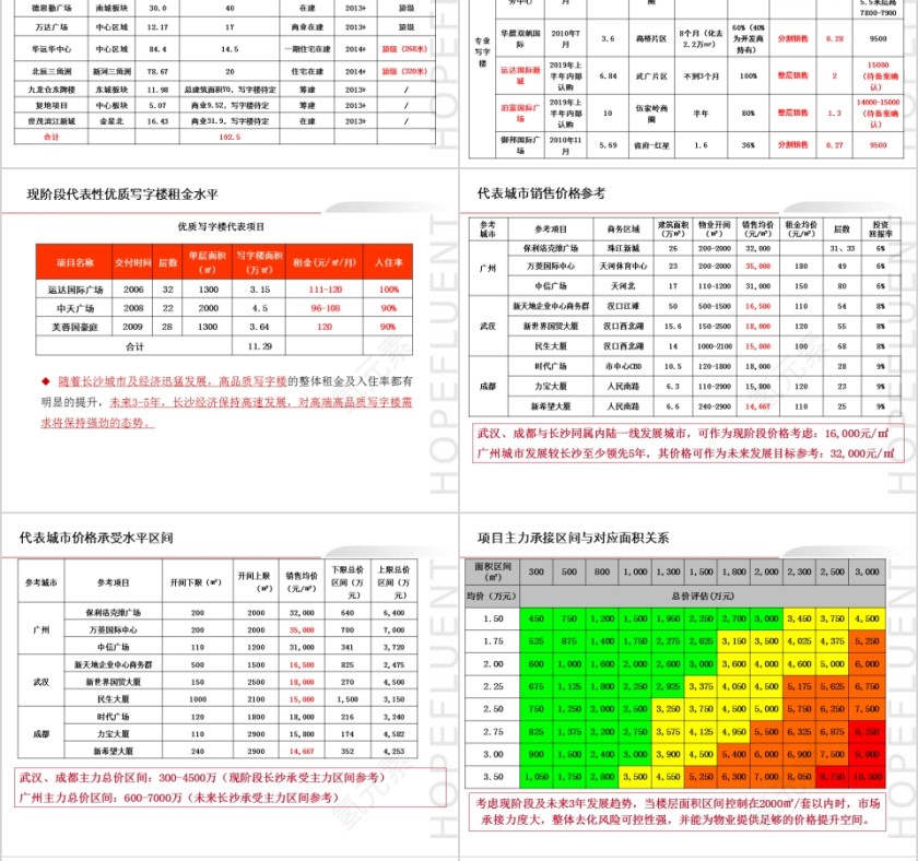 房地产写字楼物业定位建议PPT第8张
